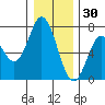 Toledo tide chart for Thursday, December 30, 2021