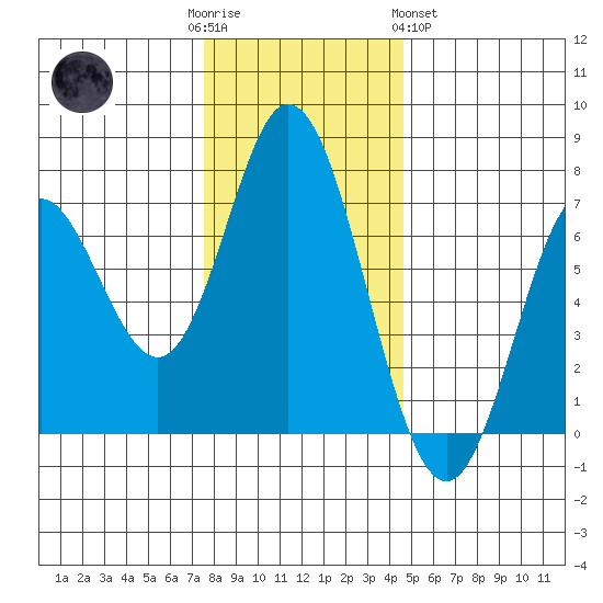 Toledo tide chart for Friday, December 3, 2021