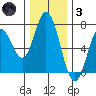 Toledo tide chart for Friday, December 3, 2021