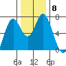 Toledo tide chart for Wednesday, December 8, 2021