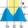 Toledo tide chart for Thursday, December 9, 2021