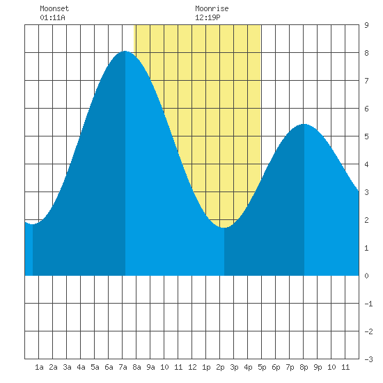 Toledo tide chart for Monday, January 10, 2022