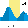 Toledo tide chart for Monday, January 10, 2022