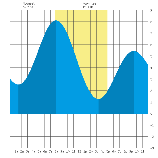 Toledo tide chart for Tuesday, January 11, 2022
