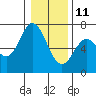 Toledo tide chart for Tuesday, January 11, 2022
