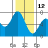 Toledo tide chart for Wednesday, January 12, 2022