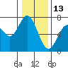 Toledo tide chart for Thursday, January 13, 2022