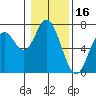 Toledo tide chart for Sunday, January 16, 2022