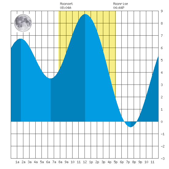 Toledo tide chart for Monday, January 17, 2022