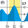 Toledo tide chart for Monday, January 17, 2022
