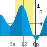 Toledo tide chart for Saturday, January 1, 2022