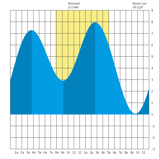 Toledo tide chart for Friday, January 21, 2022