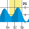 Toledo tide chart for Friday, January 21, 2022