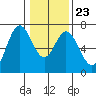 Toledo tide chart for Sunday, January 23, 2022