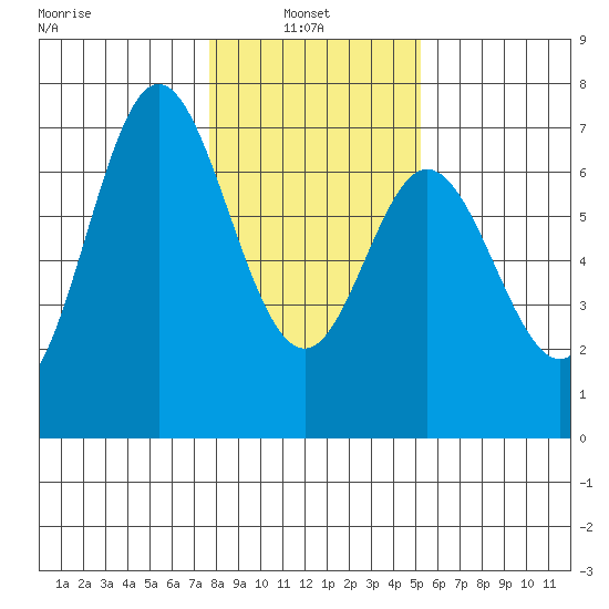 Toledo tide chart for Monday, January 24, 2022