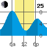Toledo tide chart for Tuesday, January 25, 2022
