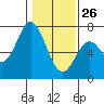 Toledo tide chart for Wednesday, January 26, 2022