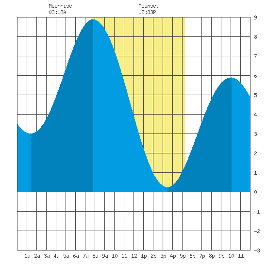 Toledo tide chart for Thursday, January 27, 2022