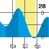 Toledo tide chart for Friday, January 28, 2022
