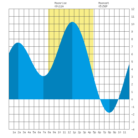 Toledo tide chart for Monday, January 3, 2022