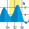 Toledo tide chart for Wednesday, January 5, 2022