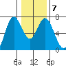 Toledo tide chart for Friday, January 7, 2022