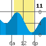 Toledo tide chart for Friday, February 11, 2022