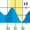 Toledo tide chart for Saturday, February 12, 2022