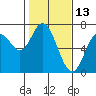 Toledo tide chart for Sunday, February 13, 2022
