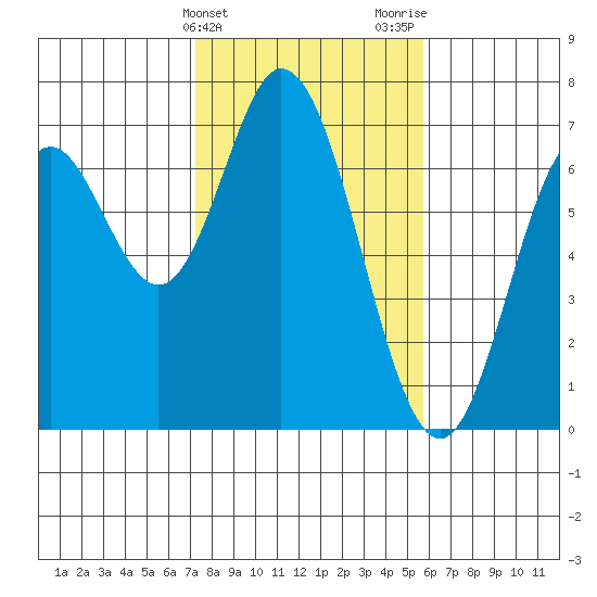 Toledo tide chart for Monday, February 14, 2022