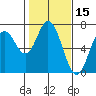 Toledo tide chart for Tuesday, February 15, 2022