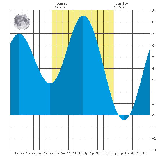 Toledo tide chart for Wednesday, February 16, 2022