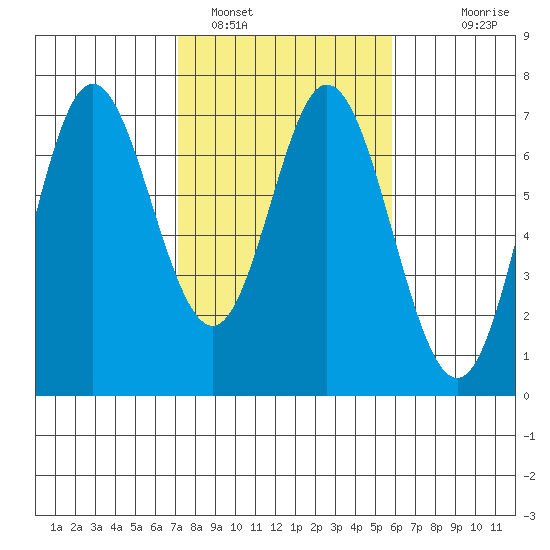 Toledo tide chart for Saturday, February 19, 2022