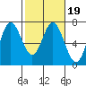 Toledo tide chart for Saturday, February 19, 2022
