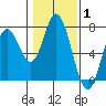 Toledo tide chart for Tuesday, February 1, 2022