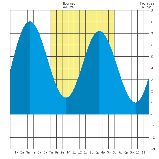 Toledo tide chart for Sunday, February 20, 2022
