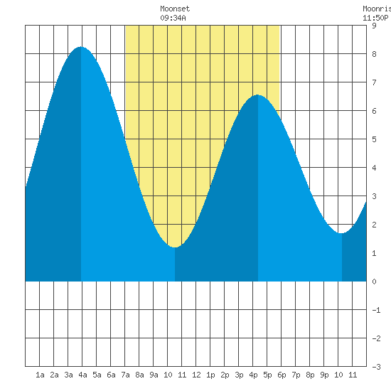 Toledo tide chart for Monday, February 21, 2022