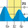 Toledo tide chart for Monday, February 21, 2022