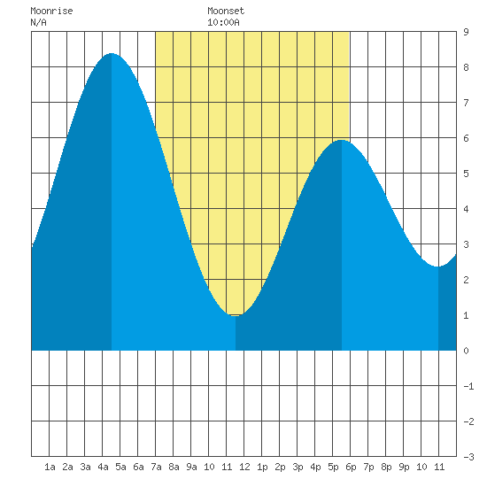 Toledo tide chart for Tuesday, February 22, 2022