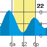 Toledo tide chart for Tuesday, February 22, 2022