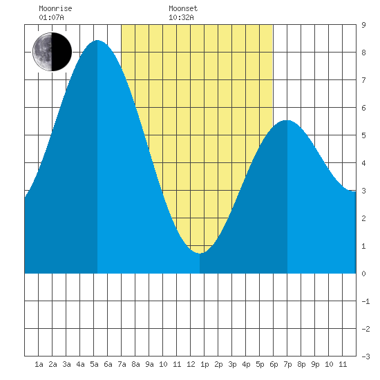 Toledo tide chart for Wednesday, February 23, 2022