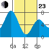 Toledo tide chart for Wednesday, February 23, 2022