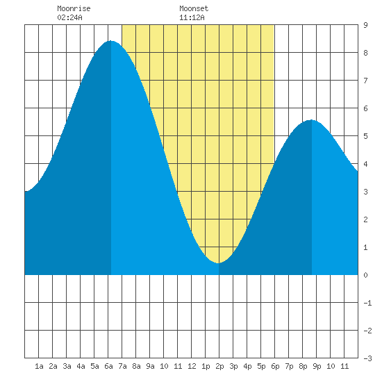 Toledo tide chart for Thursday, February 24, 2022