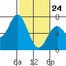 Toledo tide chart for Thursday, February 24, 2022