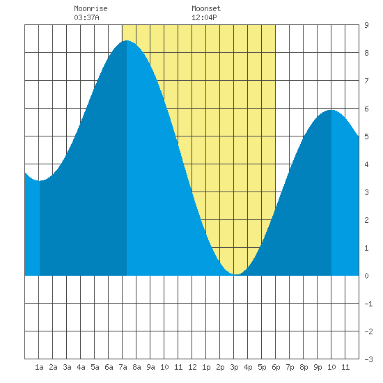 Toledo tide chart for Friday, February 25, 2022