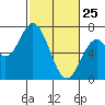 Toledo tide chart for Friday, February 25, 2022