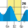 Toledo tide chart for Saturday, February 26, 2022