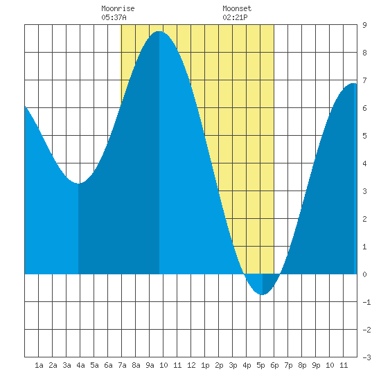 Toledo tide chart for Sunday, February 27, 2022
