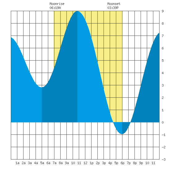 Toledo tide chart for Monday, February 28, 2022