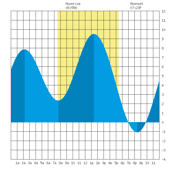 Toledo tide chart for Wednesday, February 2, 2022